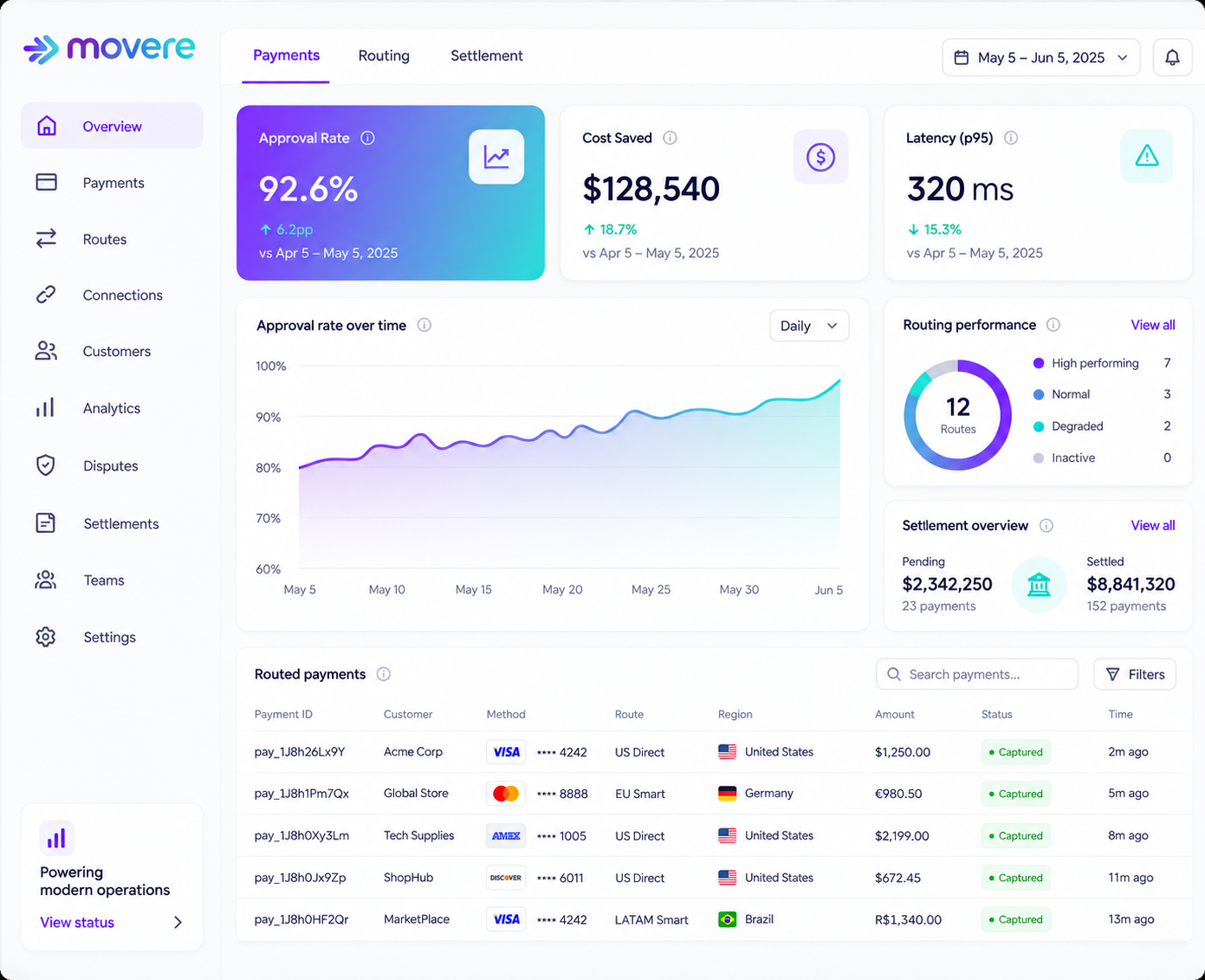 Illustrative Movere operations dashboard with sample payment data